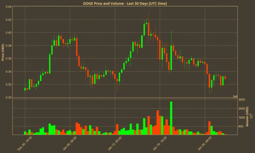 Chart showing Dogecoin price over the last month