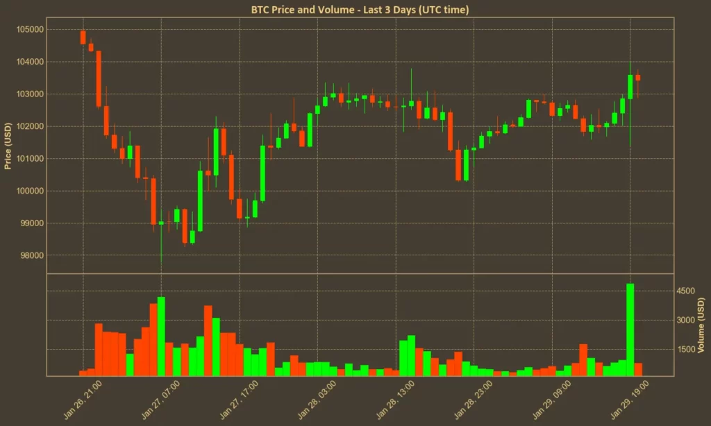 Chart showing Bitcoin price over the past 3 days