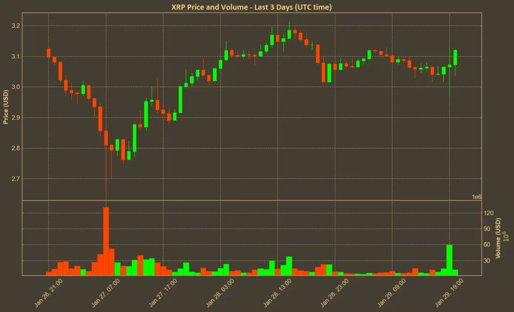 Chart with XRP price - it is similar to Bitcoin movements