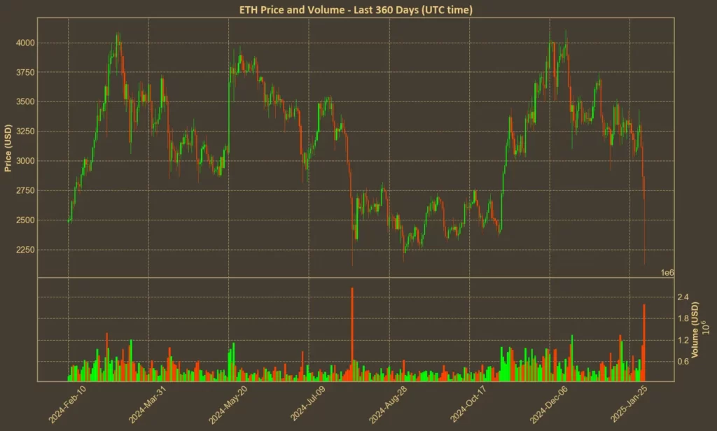 Chart showing ETH yearly performance