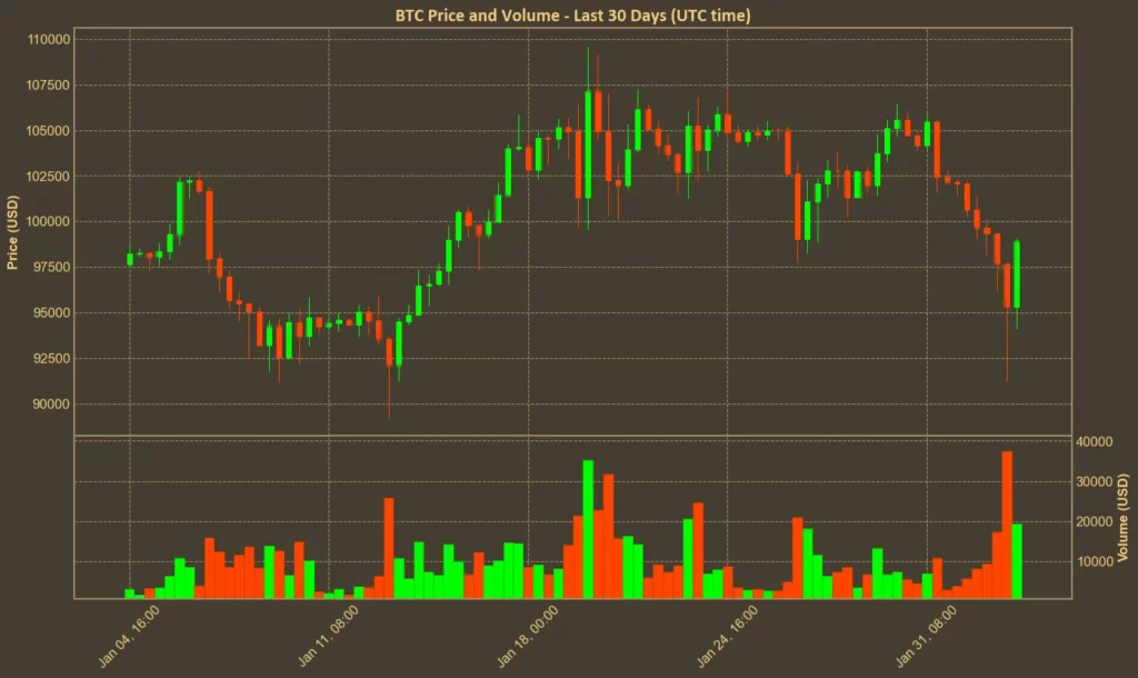 Picture showing Bitcoin price