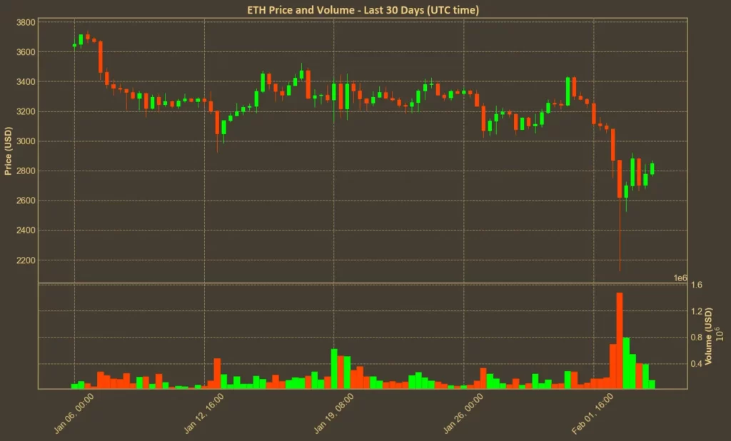 Picture showing Ethereum performance over the last month