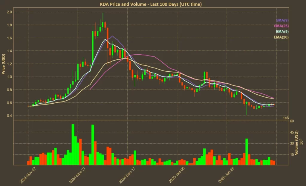 Picture showing moving averages for Kadena (KDA)