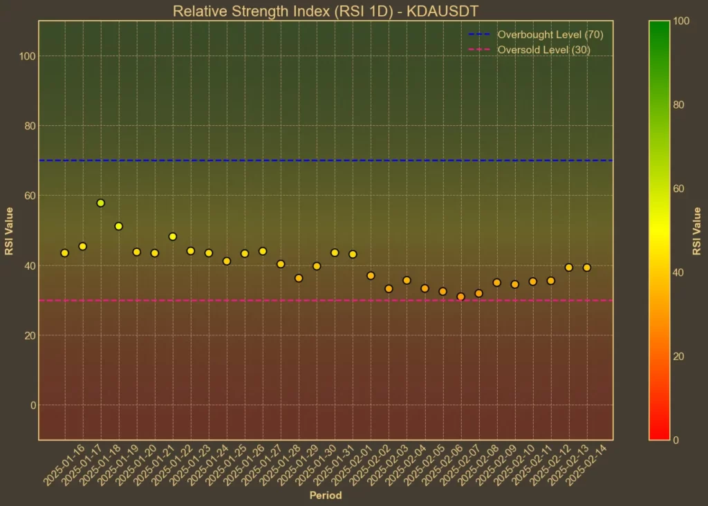 Picture showing Kadena (KDA) RSI