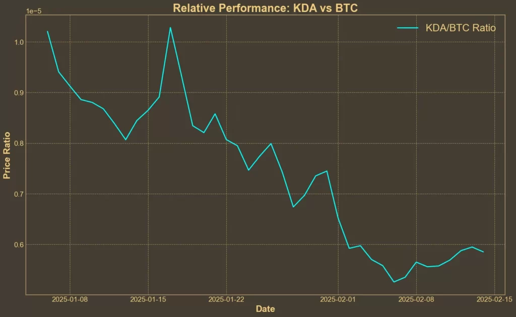 Picture showing KDA/BTC ratio