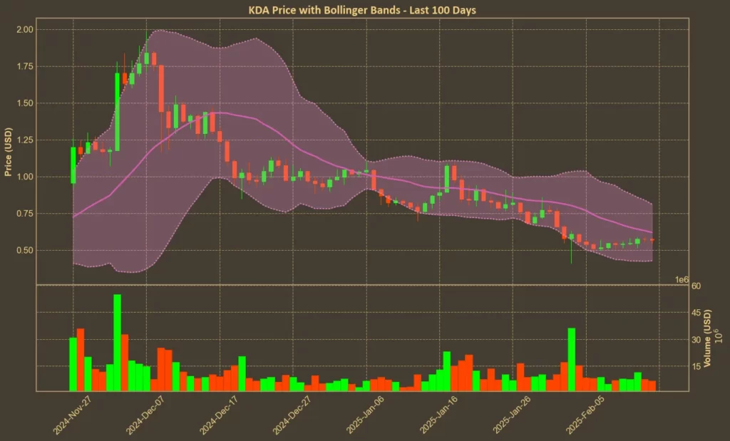 Picture showing Bollinger Bands for Kadena (KDA)