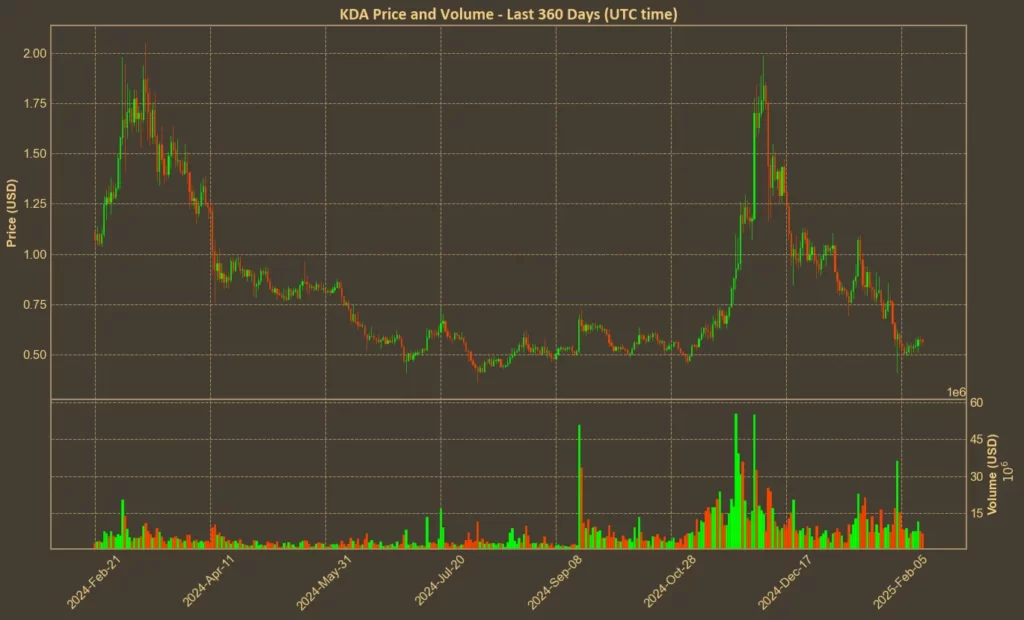 Picture showing Kadena (KDA) price over the last year