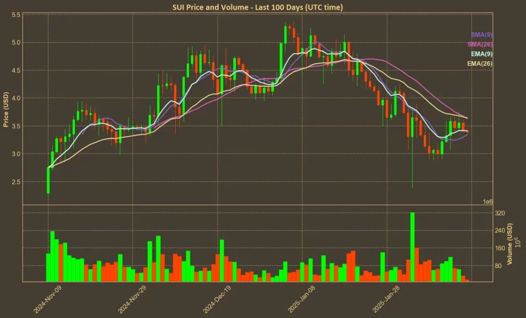 Picture showing moving averages for SUI