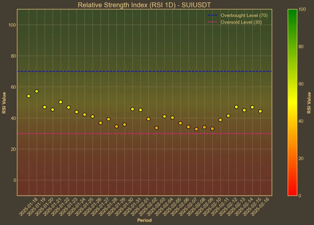 Picture showing chart with SUI RSI