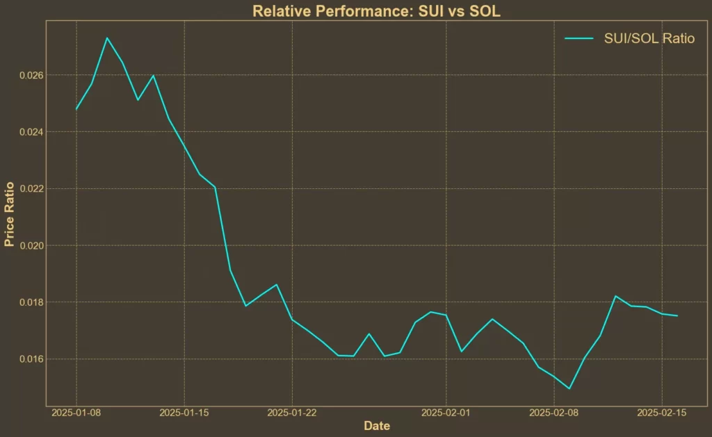 Picture showing SUI/SOL ratio