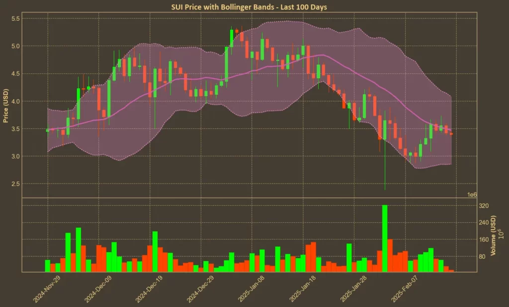 Picture showing Bollinger Bands for SUI