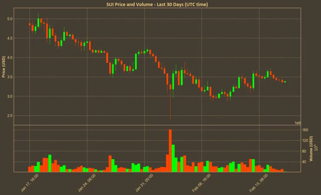 Picture showing SUI price over the last month