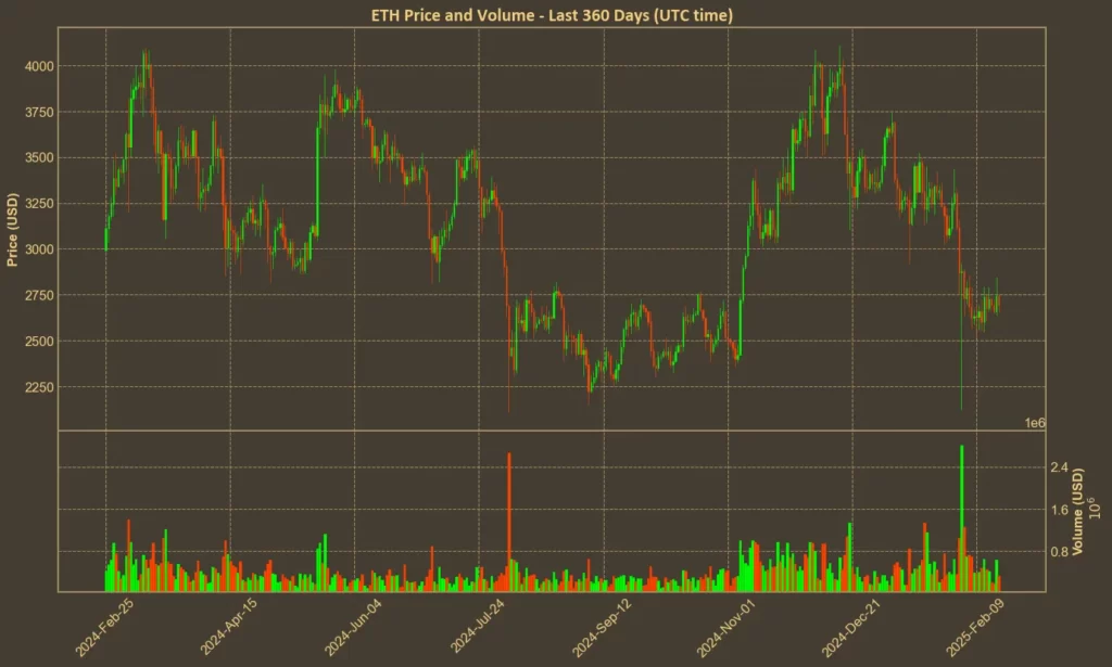 Picture showing performance of Ethereum (ETH) over the last year