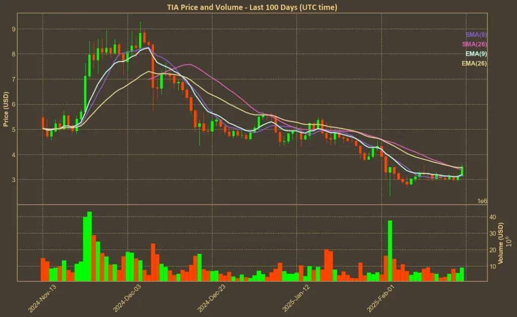 Picture showing Celestia (TIA) moving averages