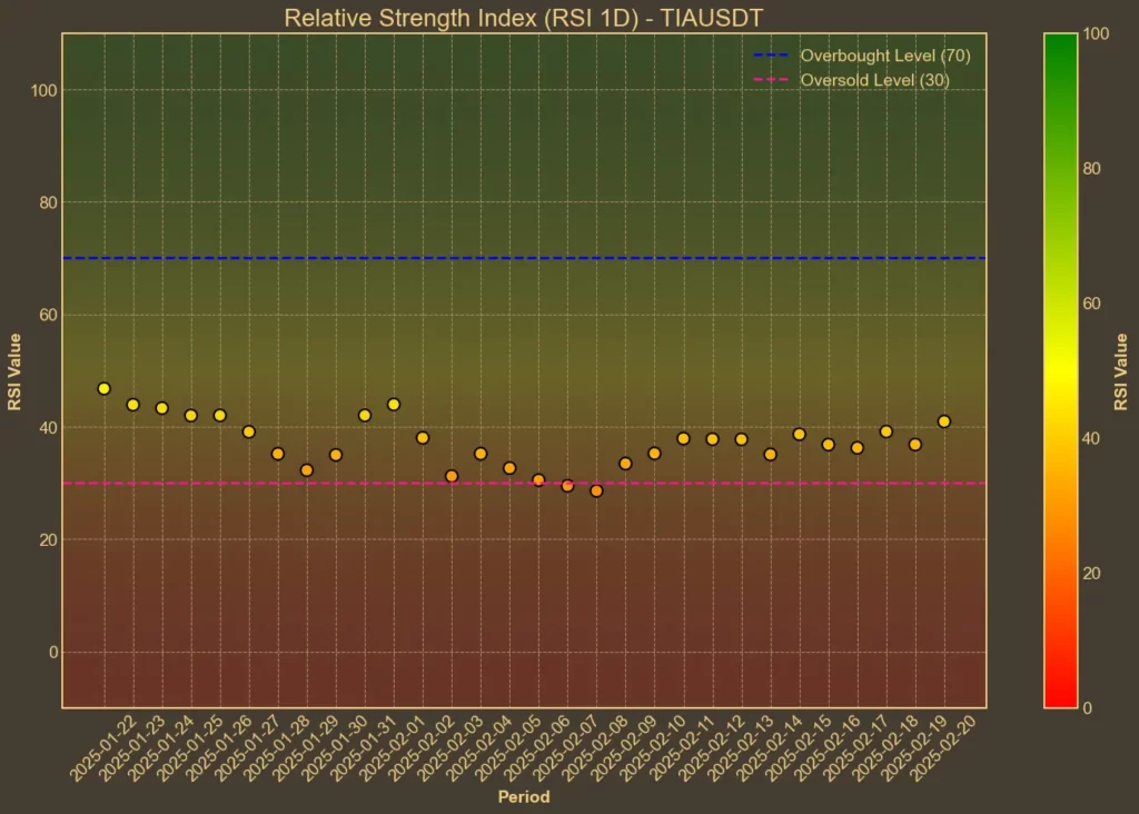 Picture showing Celestia (TIA) RSI over the last weeks