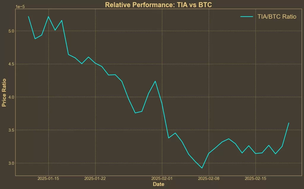 Picture showing TIA/BTC ratio