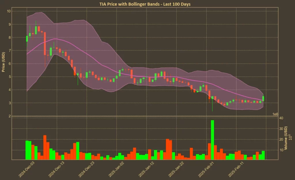 Picture showing Celestia (TIA) Bollinger Bands