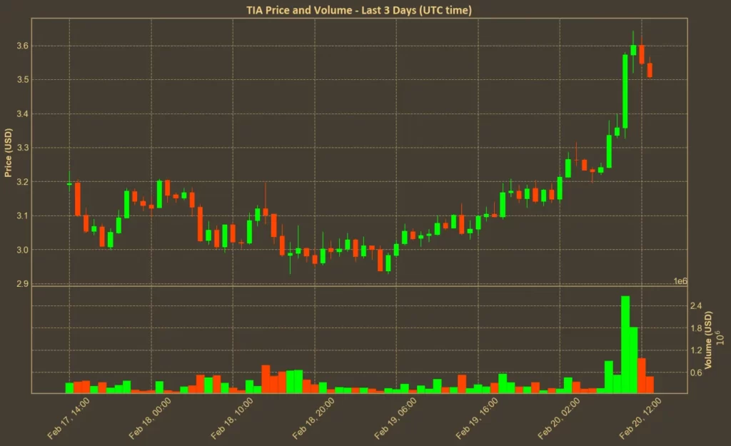 Picture showing Celestia (TIA) price over the last three days