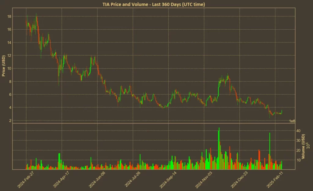 Picture showing Celestia (TIA) price over the last year