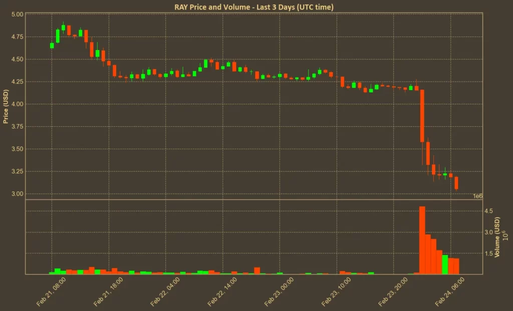 Picture showing Raydium (RAY) price over the last three days