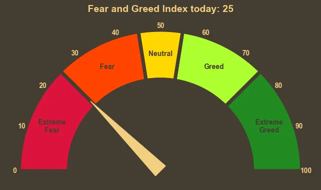 Picture showing Fear & Greed Index gauge