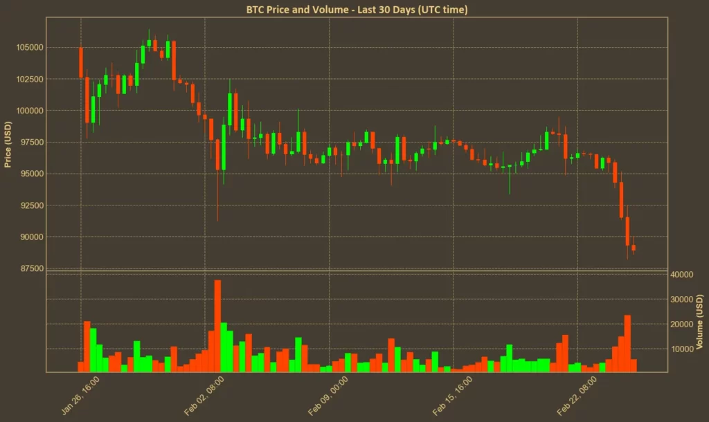 Picture showing Bitcoin (BTC) price over the last month