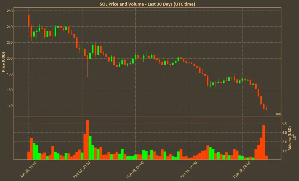 Picture showing Solana (SOL) price over the last month