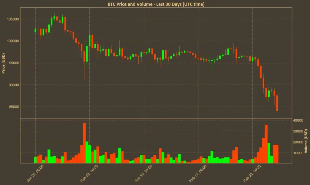 Picture showing Bitcoin price over the last month