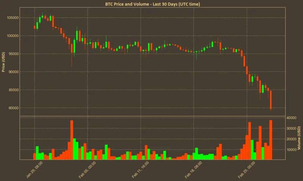 Picture showing Bitcoin (BTC) price over the last month