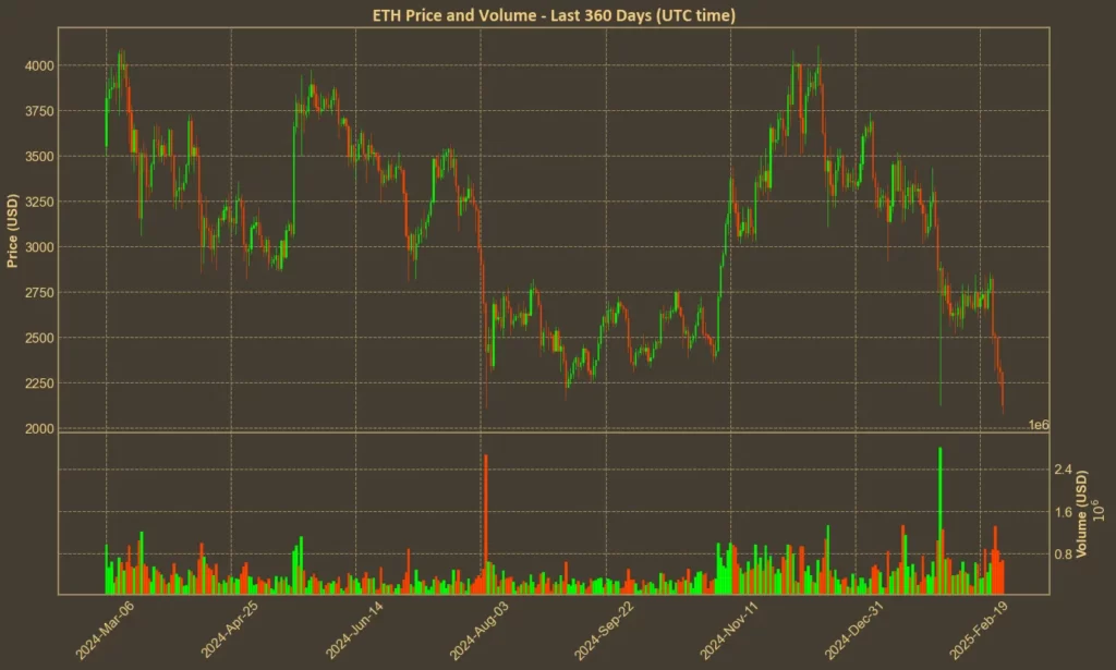 Picture showing Ethereum (ETH) price over the past year