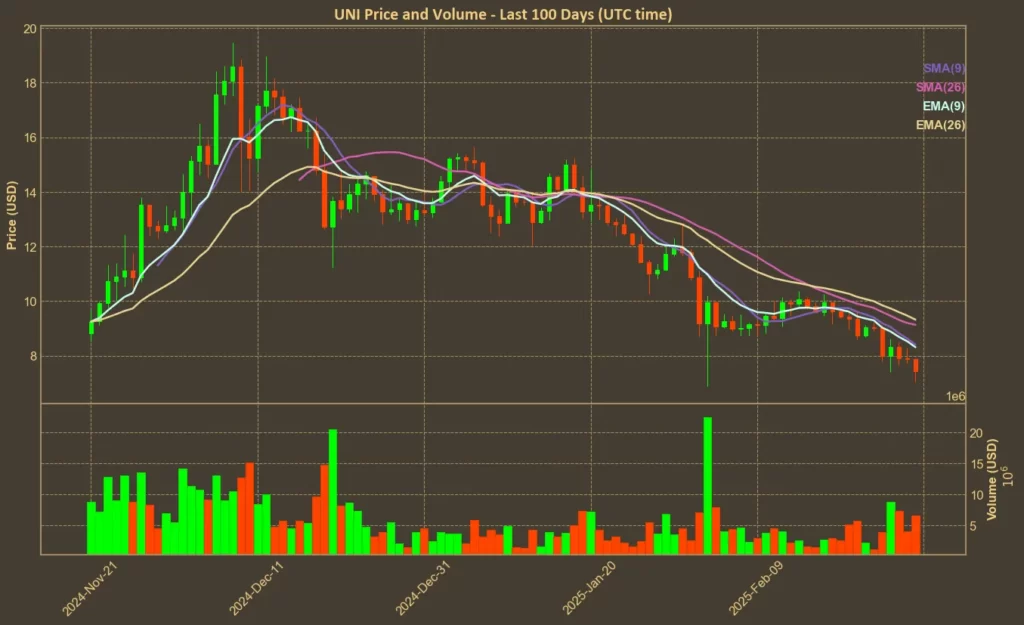 Picture showing Uniswap (UNI) moving averages