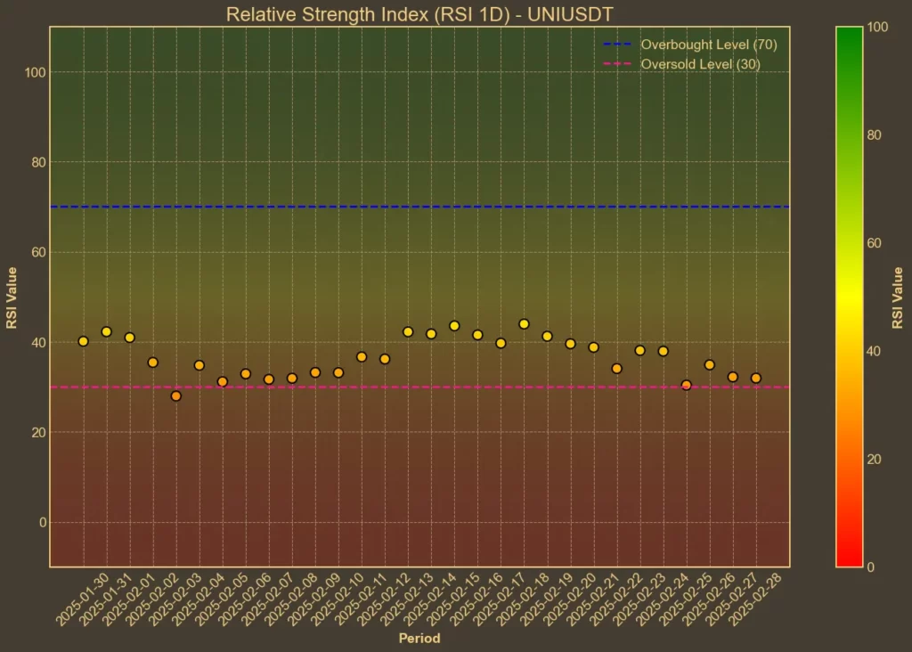 Chart showing Uniswap (UNI) RSI over the last weeks