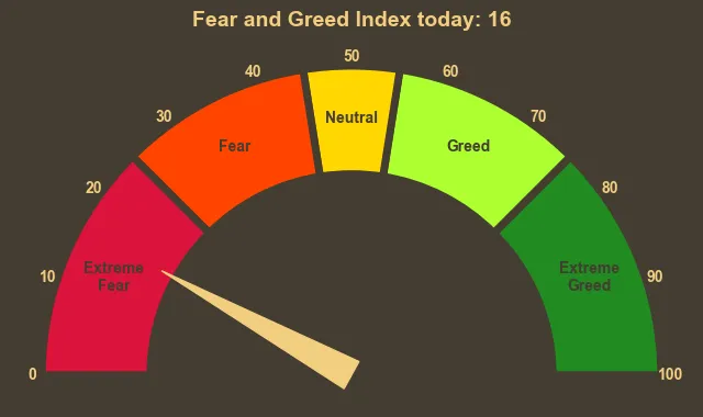 Picture showing Fear & Greed Index gauge