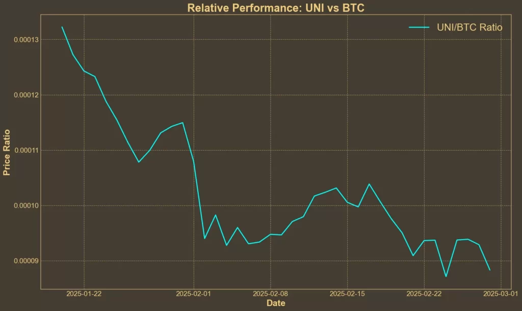 Picture showing UNI/BTC ratio