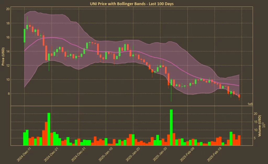 Picture showing Uniswap (UNI) Bollinger Bands