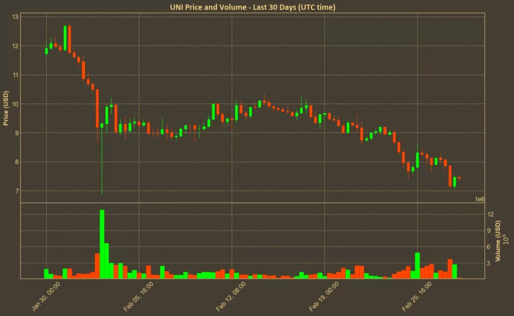 Picture showing Uniswap (UNI) price over the last month