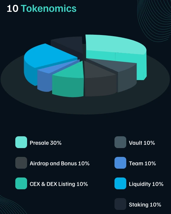 Picture showing tokenomics chart from BlockBoost whitepaper - it's not summing up to 100%