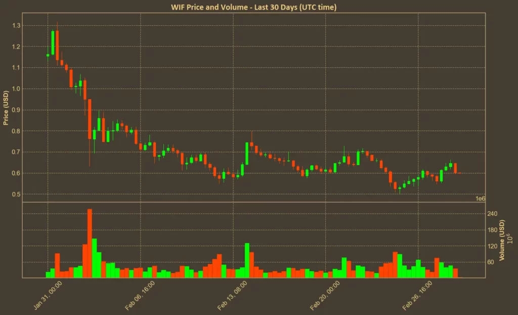 Dogwifhat (WIF) chart