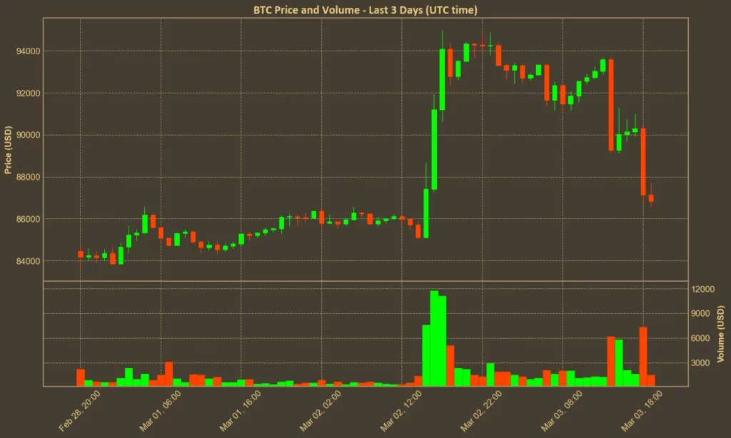 Picture showing Bitcoin (BTC) price over the last 3 days