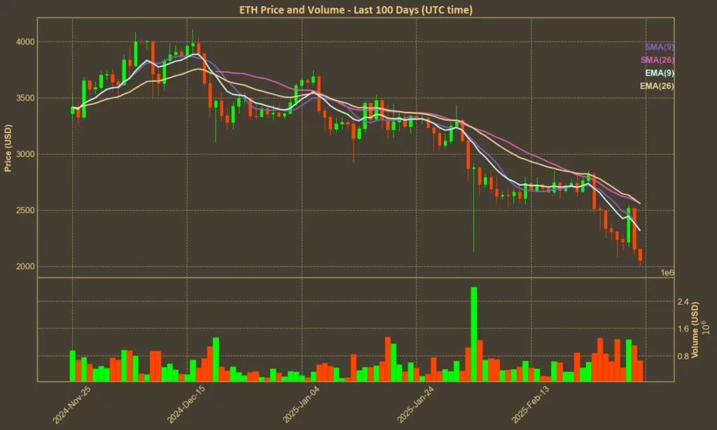 Picture showing Ethereum (ETH) Moving Averages