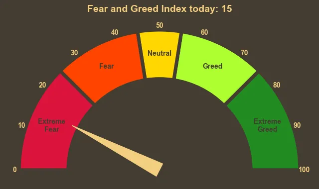 Picture showing Fear and Greed index gauge