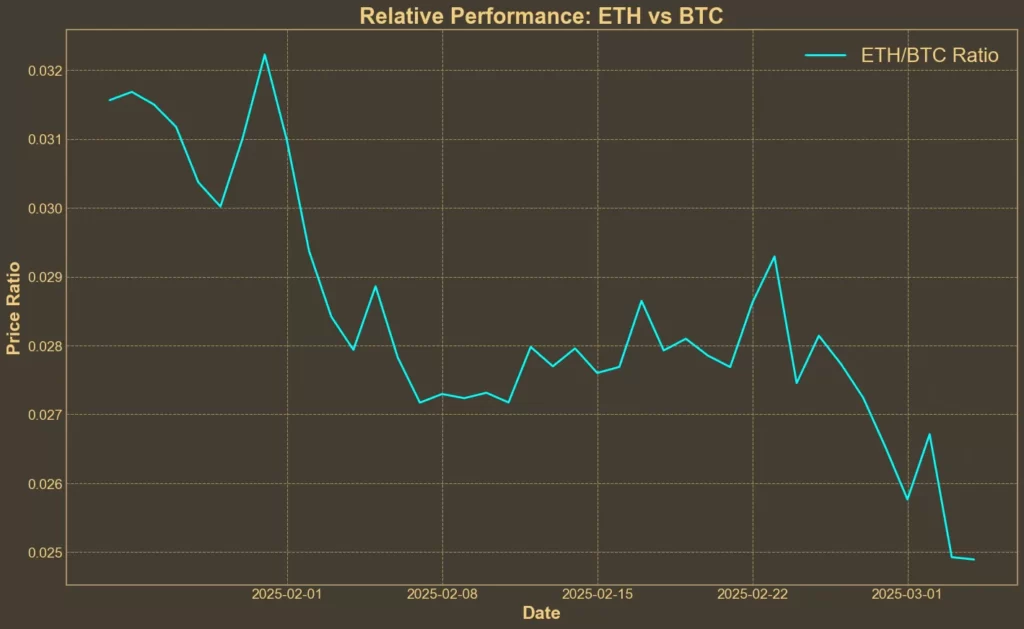 Picture showing ETH/BTC ratio reaching lowest level since 2020