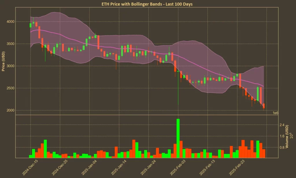 Picture showing Ethereum (ETH) Bollinger Bands