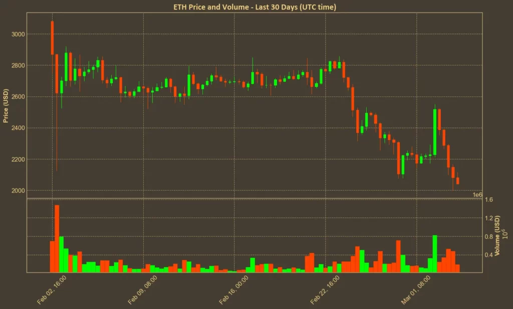 Picture showing Ethereum (ETH) price over the last month