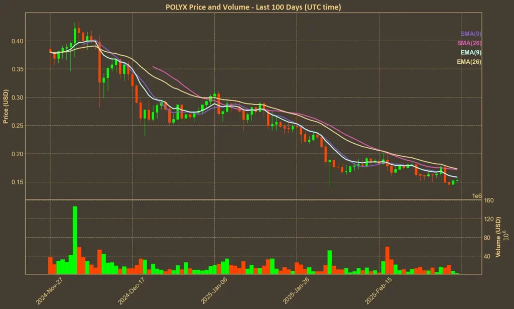 Picture showing Polymesh (POLYX) moving averages