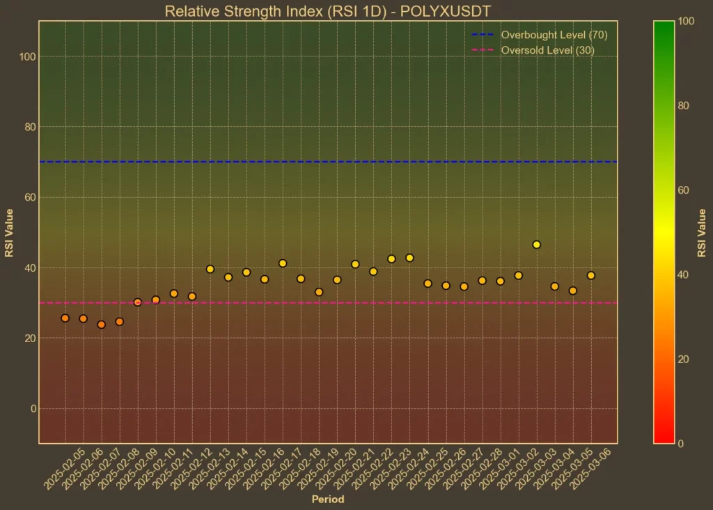 Picture showing Polymesh (POLYX) RSI over the past weeks