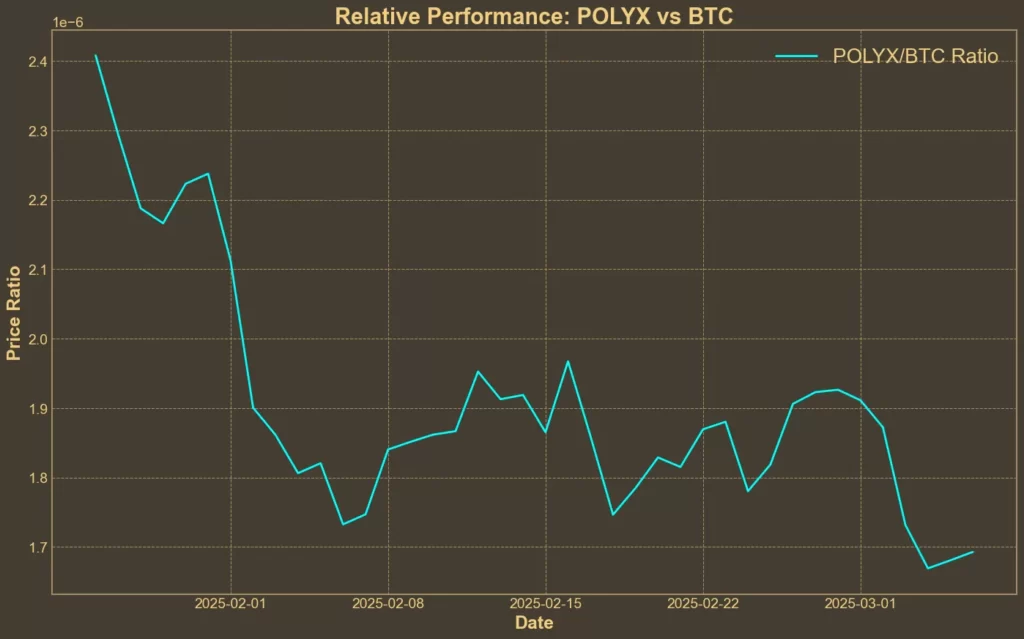 Picture showing POLYX/BTC Ratio