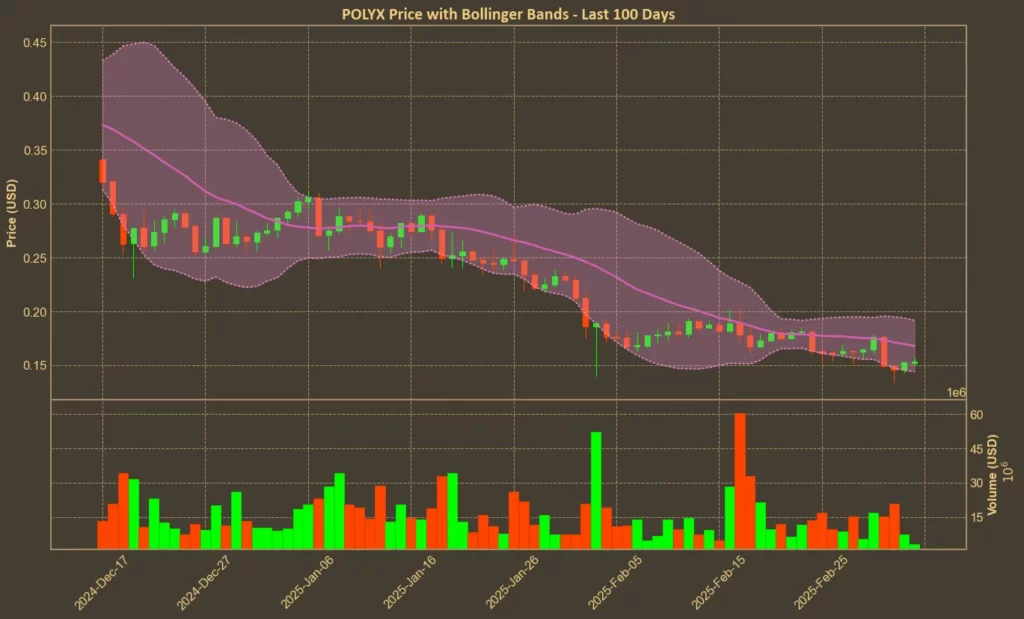 Picture showing Polymesh (POLYX) Bollinger Bands