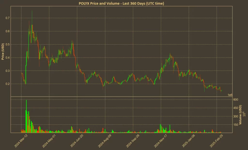 Picture showing Polymesh (POLYX) price over the past year