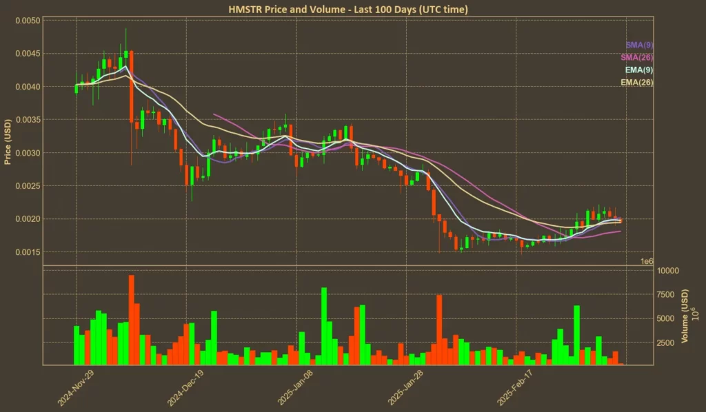 Chart showing Hamster Kombat (HMSTR) price with moving averages